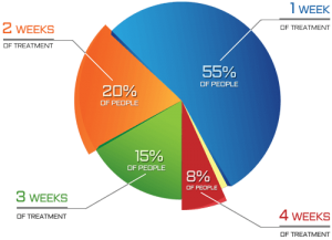 iontocure iontophoresis treatment timelines